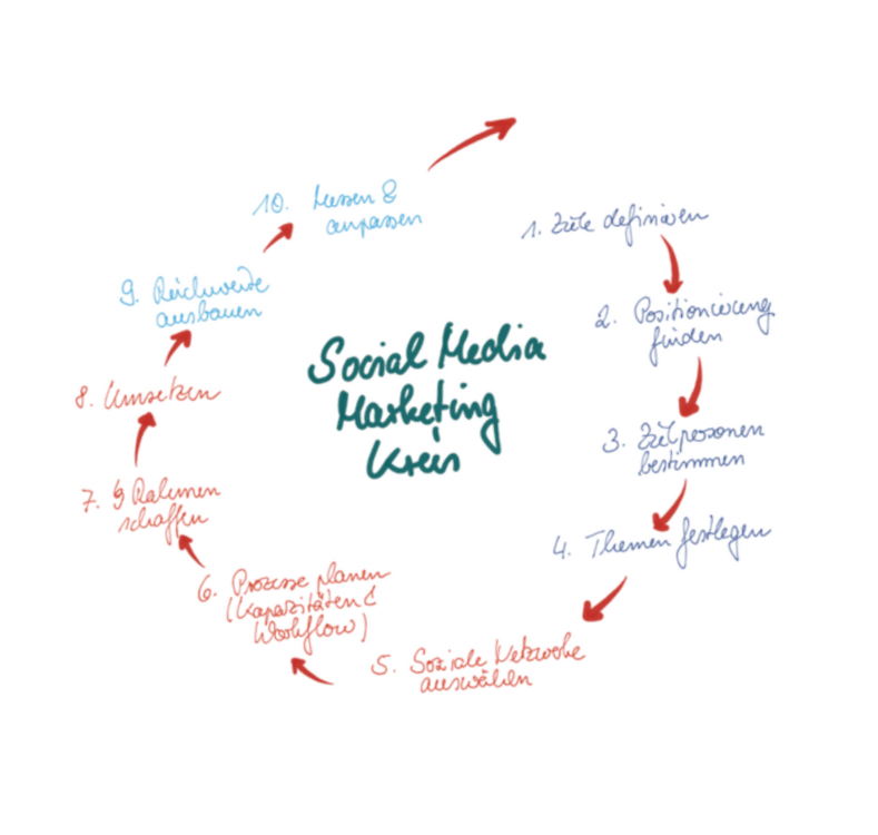 Social-Media-Marketing-Kreis